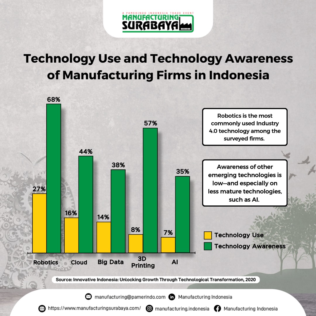 Penggunaan Teknologi Dalam Sektor Manufaktur Di Indonesia ...
